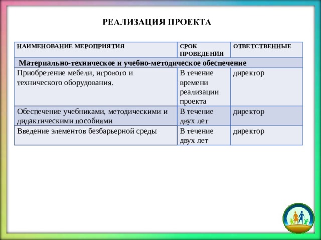 НАИМЕНОВАНИЕ МЕРОПРИЯТИЯ СРОК ПРОВЕДЕНИЯ  Материально-техническое и учебно-методическое обеспечение ОТВЕТСТВЕННЫЕ Приобретение мебели, игрового и технического оборудования. В течение времени реализации проекта Обеспечение учебниками, методическими и дидактическими пособиями директор В течение двух лет Введение элементов безбарьерной среды директор В течение двух лет директор 