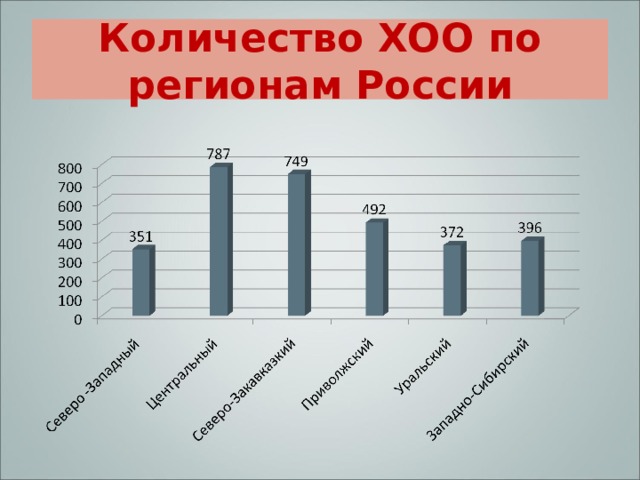 Количество ХОО по регионам России 