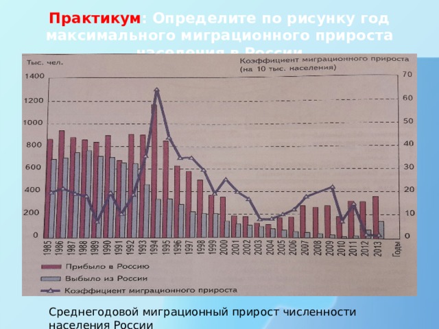 Практикум : Определите по рисунку год максимального миграционного прироста населения в России   Среднегодовой миграционный прирост численности населения России 