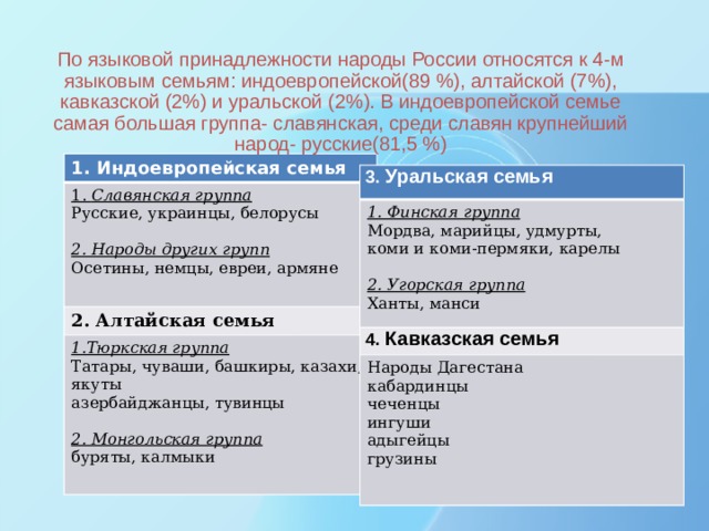 По языковой принадлежности народы России относятся к 4-м языковым семьям: индоевропейской(89 %), алтайской (7%), кавказской (2%) и уральской (2%). В индоевропейской семье самая большая группа- славянская, среди славян крупнейший народ- русские(81,5 %) 1. Индоевропейская семья 1. Славянская группа Русские, украинцы, белорусы 2. Алтайская семья 1.Тюркская группа 2. Народы других групп Татары, чуваши, башкиры, казахи, якуты Осетины, немцы, евреи, армяне азербайджанцы, тувинцы 2. Монгольская группа буряты, калмыки  3. Уральская семья 1. Финская группа Мордва, марийцы, удмурты, 4. Кавказская семья коми и коми-пермяки, карелы Народы Дагестана кабардинцы 2. Угорская группа чеченцы Ханты, манси ингуши адыгейцы грузины 