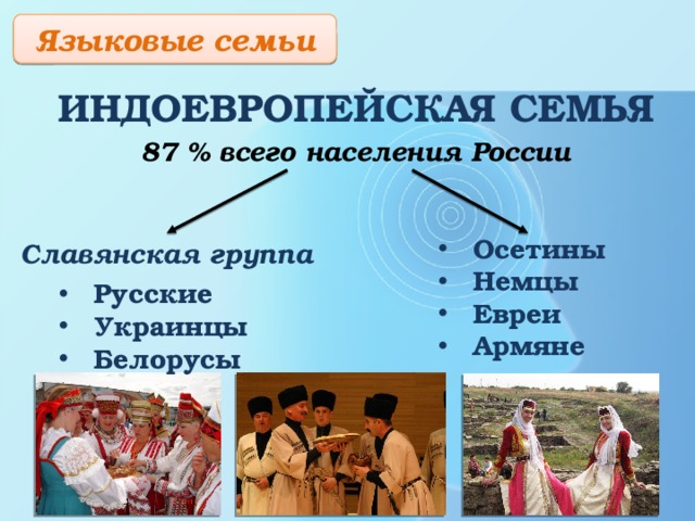 Языковые  семьи ИНДОЕВРОПЕЙСКАЯ СЕМЬЯ 87 % всего населения России Осетины Немцы Евреи Армяне Славянская группа Русские Украинцы Белорусы 