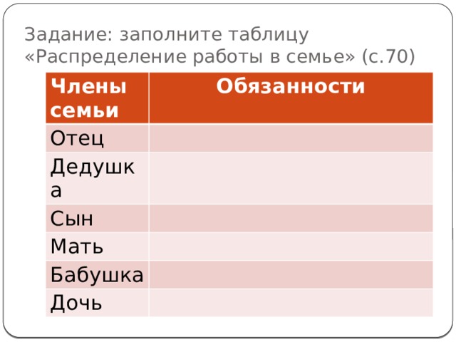 Задание: заполните таблицу  «Распределение работы в семье» (с.70) Члены семьи Обязанности Отец Дедушка Сын Мать Бабушка Дочь 