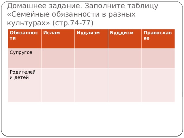 Домашнее задание. Заполните таблицу «Семейные обязанности в разных культурах» (стр.74-77) Обязанности Ислам Супругов Иудаизм Родителей и детей Буддизм Православие 