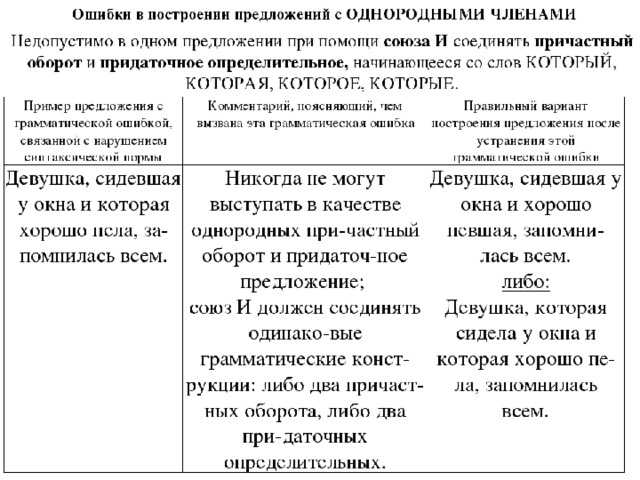 Нарушения построения предложения с однородными. Ошибка в построении с однородными членами. Ошибки при построении предложений с однородными членами. Ошибка в предложении с однородными членами-. Грамматические ошибки с однородными членами.