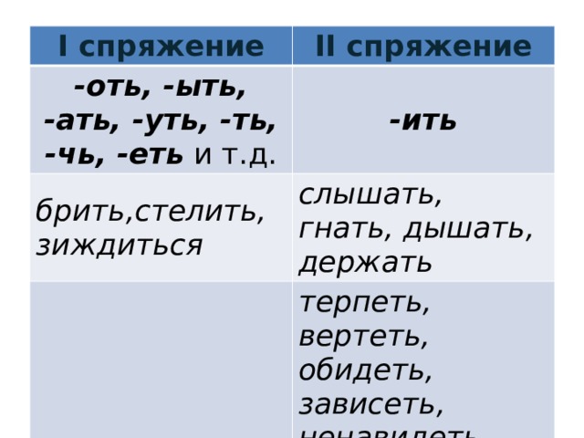 I спряжение II спряжение -оть, -ыть, -ать, -уть, -ть, -чь, -еть  и т.д. -ить брить,стелить, зиждиться слышать, гнать, дышать, держать   терпеть, вертеть, обидеть, зависеть, ненавидеть, видеть, смотреть 