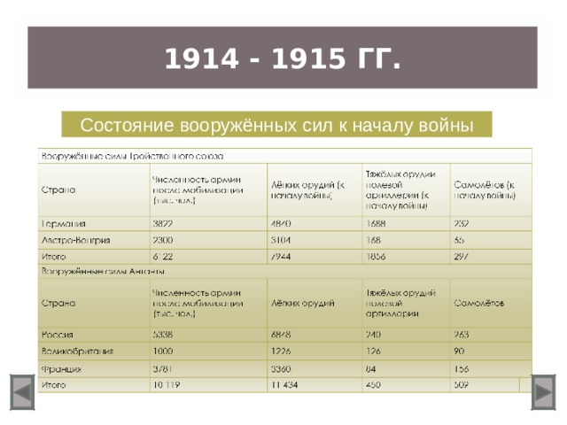 1914 - 1915 ГГ. Состояние вооружённых сил к началу войны 