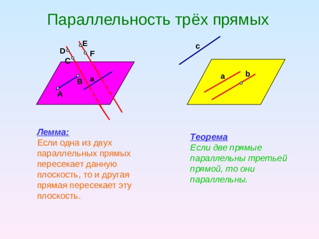 Параллельность трёх прямых Е с D F С b а а В A Лемма: Если одна из двух параллельных прямых пересекает данную плоскость, то и другая прямая пересекает эту плоскость. Теорема Если две прямые параллельны третьей прямой, то они параллельны. 