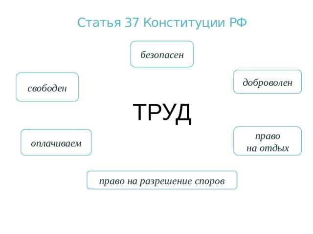 Статья 37 Конституции РФ безопасен доброволен свободен ТРУД право на отдых оплачиваем право на разрешение споров 