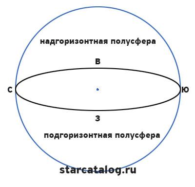 Чем отличаются небесные сферы двух соседей по парте