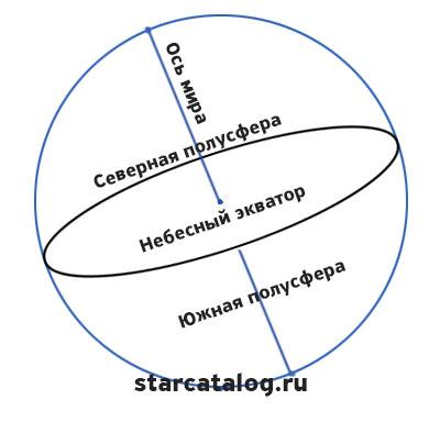 Ориентация на сфере. Сфера астрономия ось мира. Небесный Экватор. Северный полюс мира на небесной сфере. Небесный Экватор на небесной сфере.