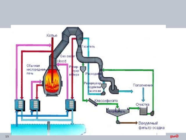 Схема устройство и работа кислородного конвертера исходные материалы продукты плавки