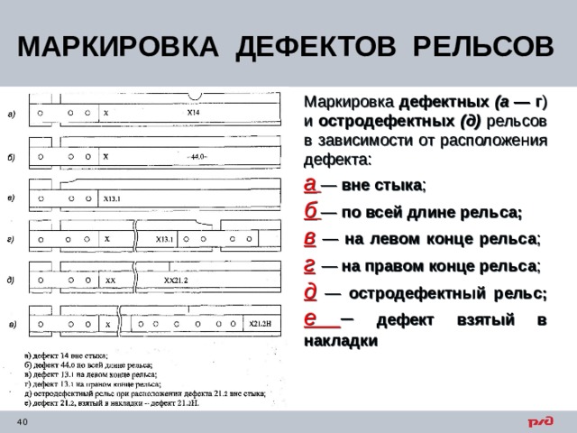 МАРКИРОВКА ДЕФЕКТОВ РЕЛЬСОВ Маркировка дефектных (а — г ) и остродефектных (д)  рельсов в зависимости от расположения дефекта: а  — вне стыка ; б  — по всей длине рельса;  в  — на левом конце рельса ; г  — на правом конце рельса ; д  — остродефектный рельс; е – дефект взятый в накладки 