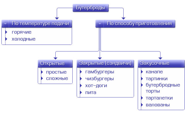 Классификация бутербродов схема