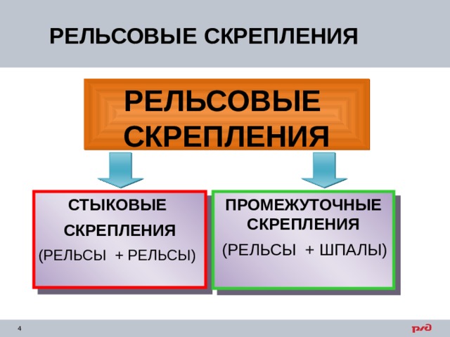 РЕЛЬСОВЫЕ СКРЕПЛЕНИЯ РЕЛЬСОВЫЕ СКРЕПЛЕНИЯ СТЫКОВЫЕ СКРЕПЛЕНИЯ (РЕЛЬСЫ + РЕЛЬСЫ) ПРОМЕЖУТОЧНЫЕ СКРЕПЛЕНИЯ  (РЕЛЬСЫ + ШПАЛЫ) 
