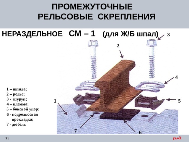 ПРОМЕЖУТОЧНЫЕ РЕЛЬСОВЫЕ СКРЕПЛЕНИЯ НЕРАЗДЕЛЬНОЕ  СМ – 1 (для Ж/Б шпал) 3 2 4 1 – шпала; 2 – рельс; 3 - шуруп; 4 – клемма; 5 – боковой упор; 6 - подрельсовая  прокладка; 7 - дюбель  1 5 7 6 