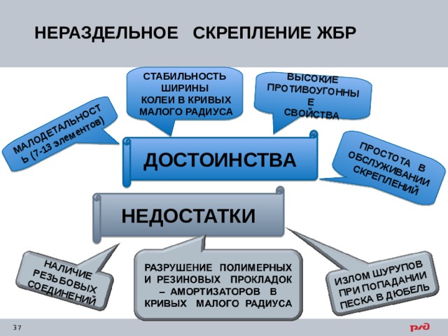 ПРОСТОТА В ОБСЛУЖИВАНИИ  СКРЕПЛЕНИЙ ВЫСОКИЕ ПРОТИВОУГОННЫЕ СВОЙСТВА НАЛИЧИЕ РЕЗЬБОВЫХ СОЕДИНЕНИЙ МАЛОДЕТАЛЬНОСТЬ (7-13 элементов) ИЗЛОМ ШУРУПОВ ПРИ ПОПАДАНИИ ПЕСКА В ДЮБЕЛЬ НЕРАЗДЕЛЬНОЕ  СКРЕПЛЕНИЕ  ЖБР СТАБИЛЬНОСТЬ ШИРИНЫ  КОЛЕИ В КРИВЫХ  МАЛОГО РАДИУСА ДОСТОИНСТВА НЕДОСТАТКИ 