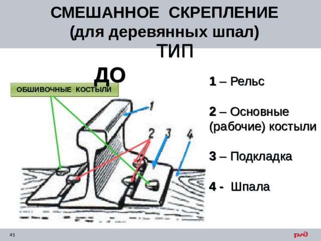 Типы скрепления рельсов. Промежуточные рельсовые скрепления. Скрепление на деревянных шпалах. Современные рельсовые скрепления. Типы скреплений применяемых на деревянных шпалах.