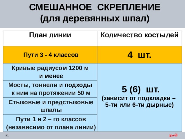 СМЕШАННОЕ СКРЕПЛЕНИЕ (для деревянных шпал)  План линии Количество костылей Пути 3 - 4 классов 4 шт. Кривые радиусом 1200 м и менее  5 (6) шт. (зависит от подкладки – 5-ти или 6-ти дырные) Мосты, тоннели и подходы к ним на протяжении 50 м Стыковые и предстыковые шпалы Пути 1 и 2 – го классов (независимо от плана линии) 