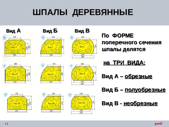 ШПАЛЫ ДЕРЕВЯННЫЕ  По ФОРМЕ поперечного сечения шпалы делятся   на ТРИ ВИДА: Вид А – обрезные Вид Б – полуобрезные Вид В - необрезные  Вид А Вид Б Вид В  
