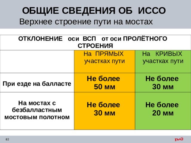 ОБЩИЕ СВЕДЕНИЯ ОБ ИССО Верхнее строение пути на мостах ОТКЛОНЕНИЕ оси ВСП от оси ПРОЛЁТНОГО СТРОЕНИЯ На ПРЯМЫХ участках пути  При езде на балласте Не более 50 мм На КРИВЫХ участках пути  На мостах с безбалластным мостовым полотном Не более 30 мм  Не более 30 мм  Не более 20 мм 