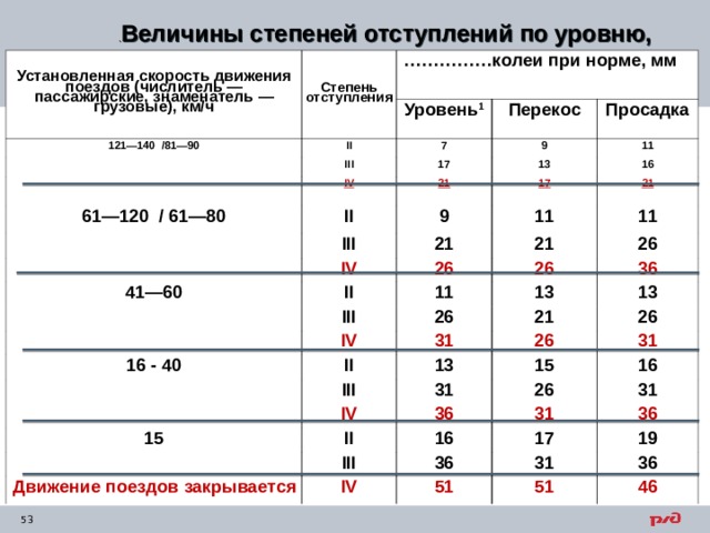 Мм какая. Величины и степени отступлений по уровню перекосам и просадкам. Величины степеней отступлений. Установленная скорость движения поездов.