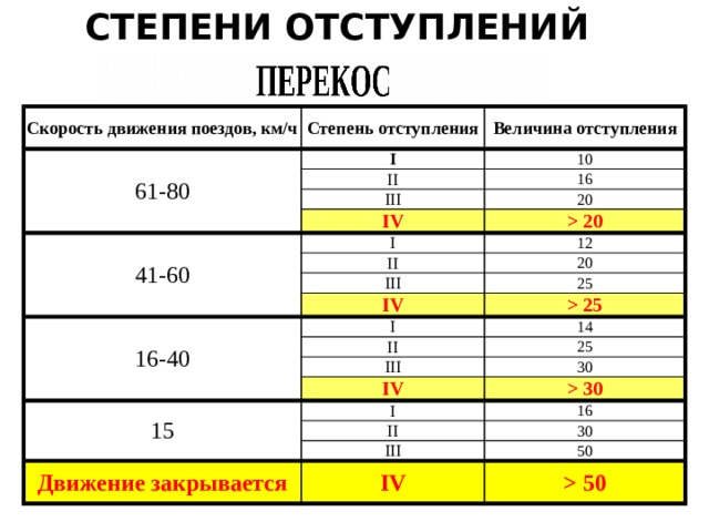 Третья степень величины. Декадные, еженедельные.