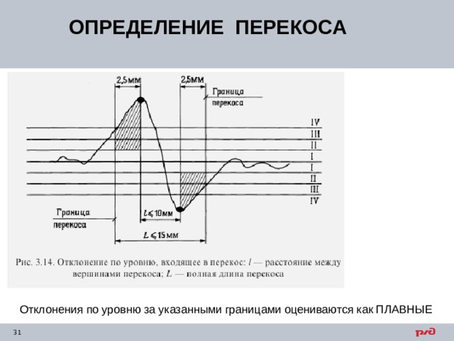 ОПРЕДЕЛЕНИЕ ПЕРЕКОСА Отклонения по уровню за указанными границами оцениваются как ПЛАВНЫЕ 