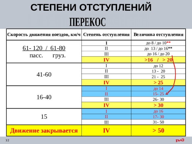 Величины степени. Величины степеней отступлений. Степень отступления. Сколько степеней отступлений существует?. Отступление 2 степени по уровню.