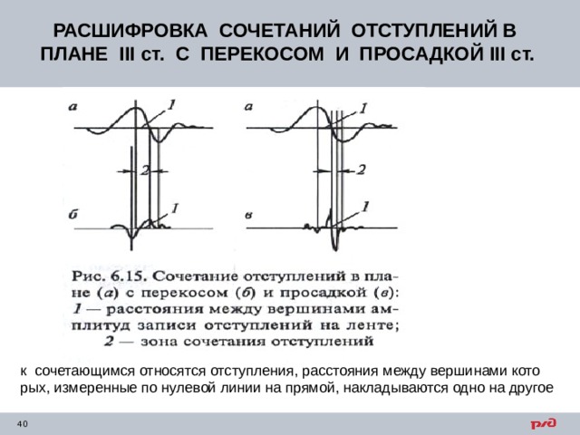 Как оценивается состояние рельсовой колеи в плане