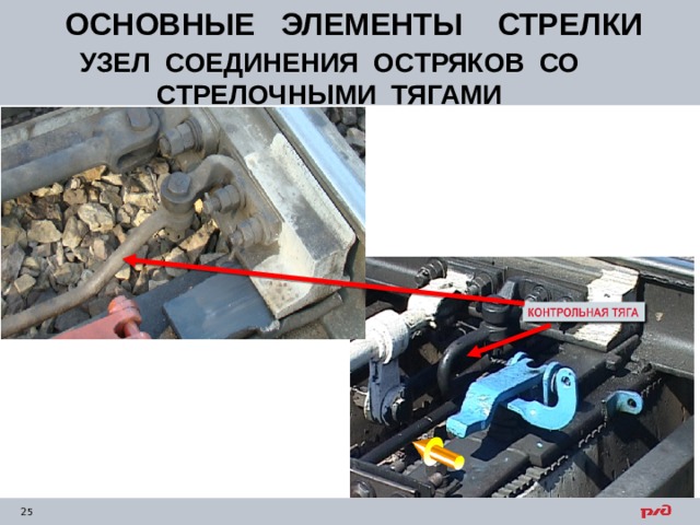 ОСНОВНЫЕ ЭЛЕМЕНТЫ СТРЕЛКИ УЗЕЛ СОЕДИНЕНИЯ ОСТРЯКОВ СО СТРЕЛОЧНЫМИ ТЯГАМИ 