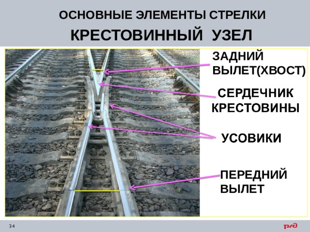 ОСНОВНЫЕ ЭЛЕМЕНТЫ СТРЕЛКИ КРЕСТОВИННЫЙ УЗЕЛ ЗАДНИЙ ВЫЛЕТ(ХВОСТ) ПЕРЕДНИЙ ВЫЛЕТ 