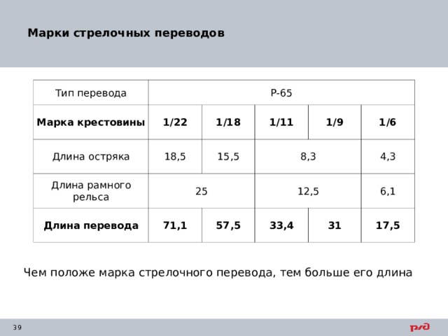 Марки стрелочных переводов Тип перевода Р-65 Марка крестовины 1/22 Длина остряка Длина рамного рельса 1/18 18,5 1/11 25 Длина перевода 15,5 71,1 8,3 1/9 12,5 1/6 57,5 4,3 33,4 6,1 31 17,5 Чем положе марка стрелочного перевода, тем больше его длина 