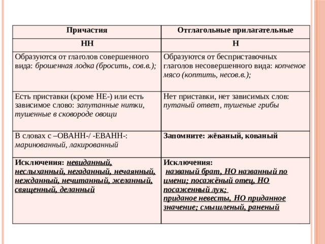 Причастия Отглагольные прилагательные НН Н Образуются от глаголов совершенного вида: брошенная лодка (бросить, сов.в.); Образуются от бесприставочных глаголов несовершенного вида: копченое мясо (коптить, несов.в.); Есть приставки (кроме НЕ-) или есть зависимое слово: запутанные нитки, тушенные в сковороде овощи Нет приставки, нет зависимых слов: путаный ответ, тушеные грибы В словах с –ОВАНН-/ -ЕВАНН-: маринованный, лакированный Запомните: жёваный, кованый Исключения: невиданный, неслыханный, негаданный, нечаянный, нежданный, нечитанный, желанный, священный, деланный Исключения: названый брат, НО названный по имени; посажёный отец, НО посаженный лук; приданое невесты, НО приданное значение; смышленый, раненый 