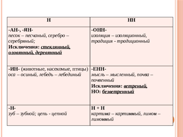 Н нн в разных частях речи таблица. Онн Енн в разных частях речи. Н И НН ЕГЭ. Задание 14 н и НН В разных частях речи. Н НН правило песчаный.