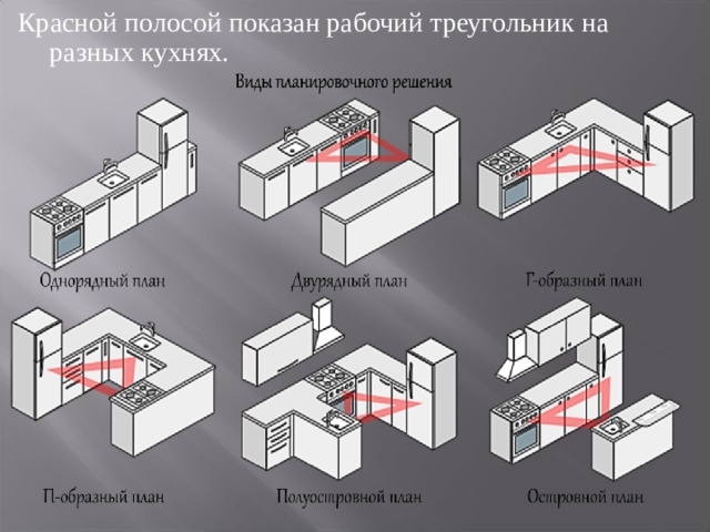 Красной полосой показан рабочий треугольник на разных кухнях. 