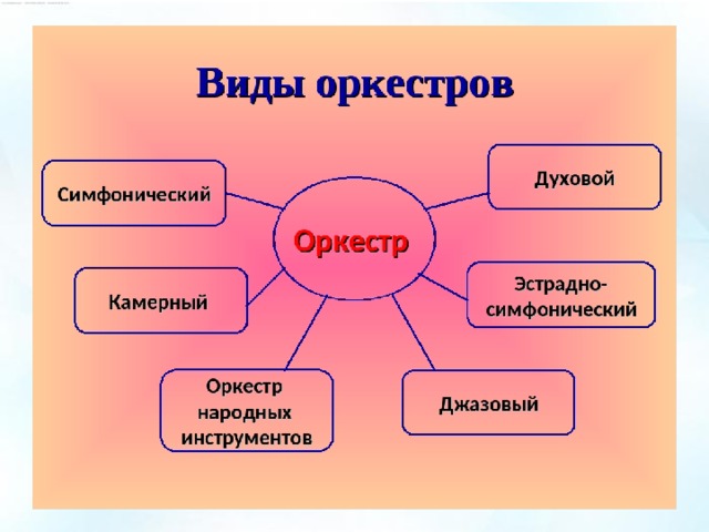 Перечисли 4. Виды оркестров. Оркестр бывают виды. АРК виды. Знать виды оркестров.