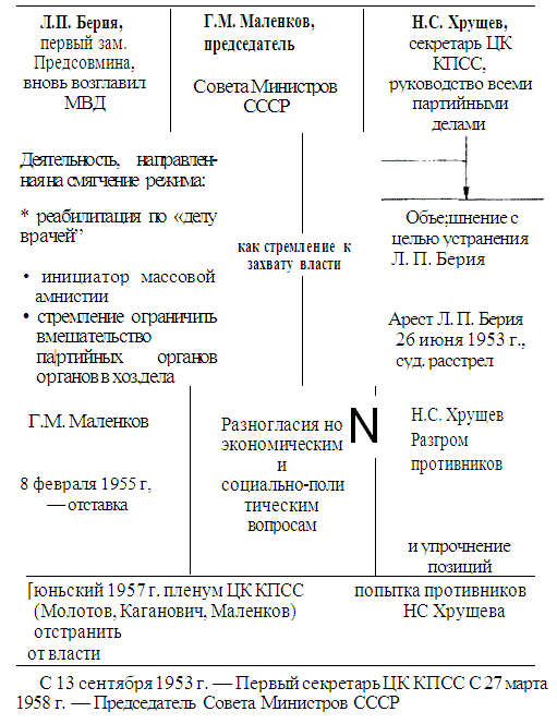 Борьба за власть после смерти сталина схема