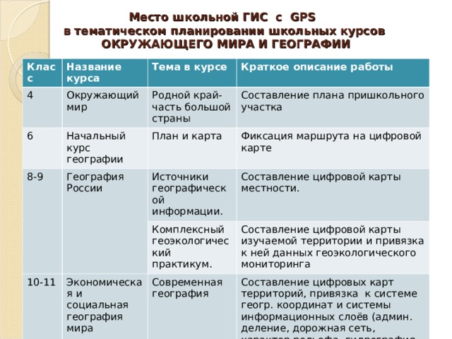 Место школьной ГИС с GPS   в тематическом планировании школьных курсов  ОКРУЖАЮЩЕГО МИРА И ГЕОГРАФИИ Класс Название курса 4 Тема в курсе Окружающий мир 6 8-9 Краткое описание работы Родной край- часть большой страны Начальный курс географии География России План и карта Составление плана пришкольного участка Фиксация маршрута на цифровой карте Источники географической информации. 10-11 Составление цифровой карты местности. Комплексный геоэкологический практикум. Экономическая и социальная география мира Составление цифровой карты изучаемой территории и привязка к ней данных геоэкологического мониторинга Современная география Составление цифровых карт территорий, привязка к системе геогр. координат и системы информационных слоёв (админ. деление, дорожная сеть, характер рельефа, гидрография, населён. пункты, растительность, с/х - ные угодья, возрастной состав населения и т.д.) 