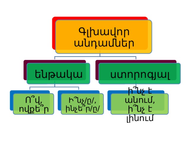 Գլխավոր անդամներ ենթակա ստորոգյալ Ո՞վ, ովքե՞ր Ի՞նչ/ը/, ինչե՞ր/ը/ ի՞նչ է անում, ի՞նչ է լինում 