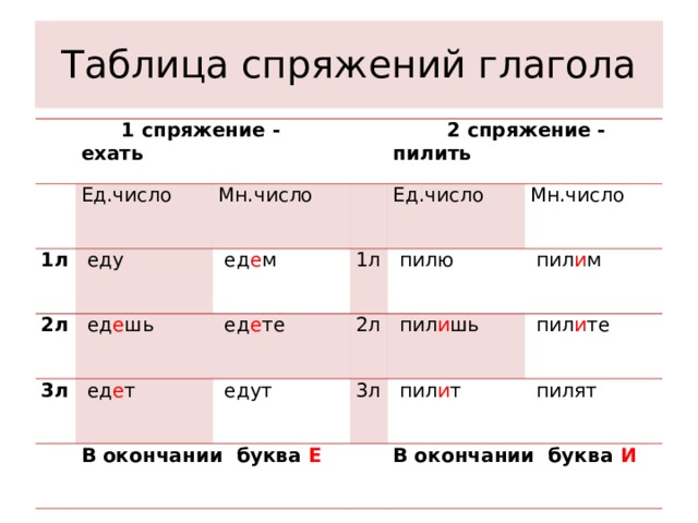 Номер спряжения слова