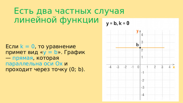 Есть два частных случая линейной функции Если k = 0 , то уравнение примет вид « y = b ». График — прямая , которая параллельна оси Ох и проходит через точку (0; b). 