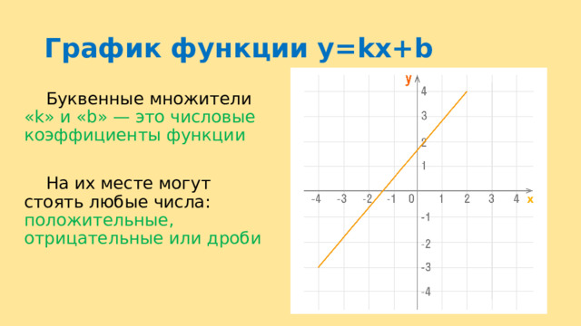 График функции y=kx+b  Буквенные множители «k» и «b» — это числовые коэффициенты функции  На их месте могут стоять любые числа: положительные, отрицательные или дроби 