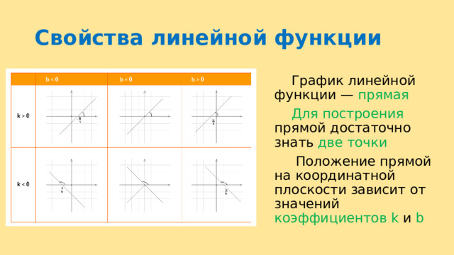 Свойства линейной функции  График линейной функции — прямая   Для построения прямой достаточно знать две точки   Положение прямой на координатной плоскости зависит от значений коэффициентов k и b 