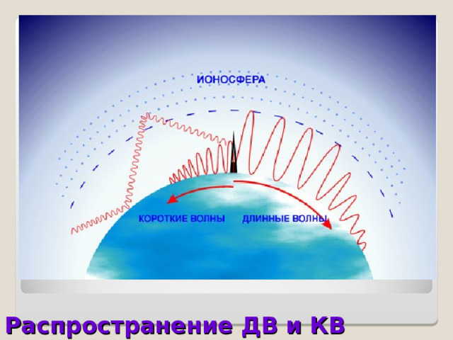 Отражение электромагнитных волн  Параболические антенны 