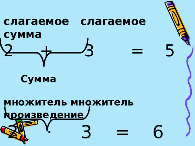 слагаемое слагаемое сумма 2 + 3 = 5   Сумма  множитель множитель произведение   2 · 3 = 6  произведение 