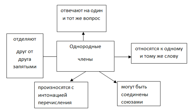 Технологическая карта урока по русскому языку 4 класс однородные члены предложения