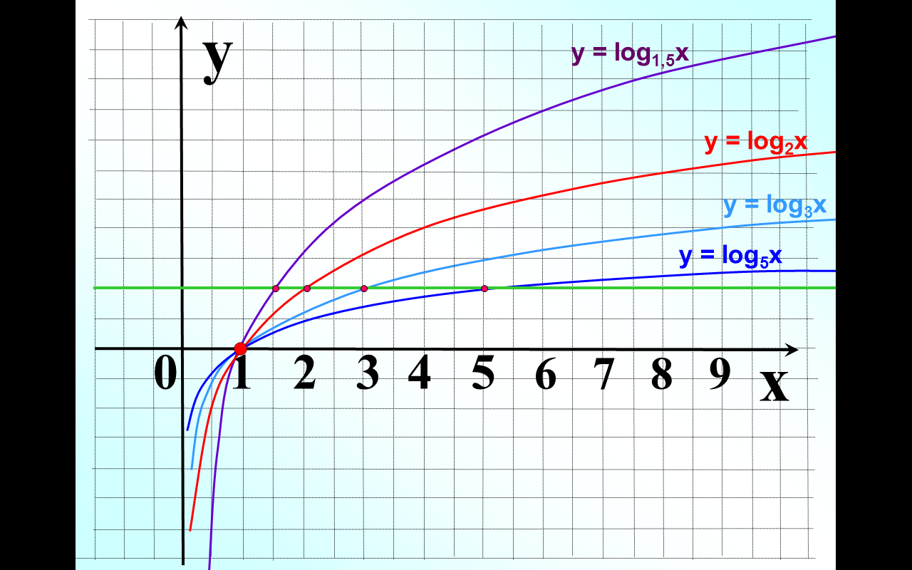 Функция y log2 x. Y log5 x график функции. Логарифмические функции y=log2(x+2). График логарифма. Построить график функции y log3 x.