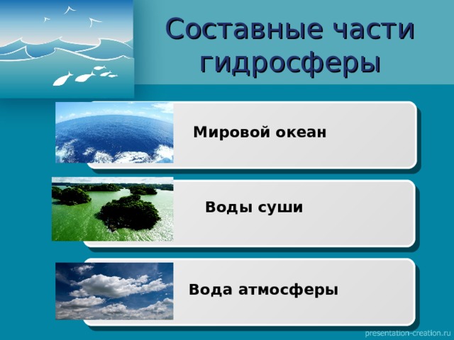 Составные части гидросферы Мировой океан Воды суши Вода атмосферы 