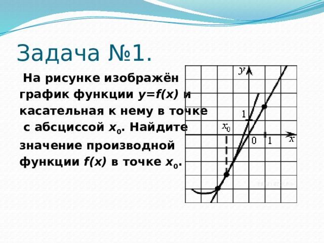 На рисунке изображен график функции найдите значение производной