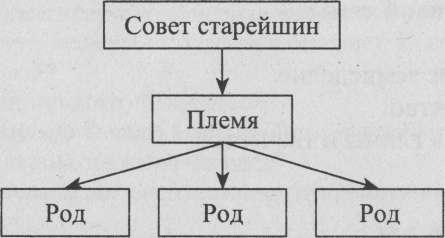 Заполни схему племя